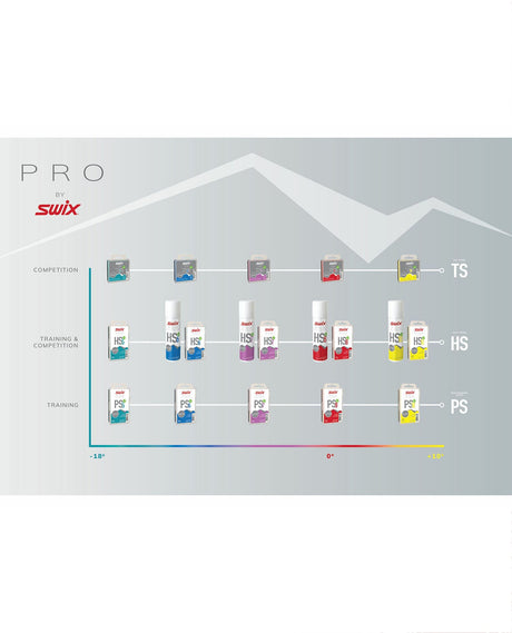 Swix HS5 Turquoise, -10°C/-18°C, 60g 